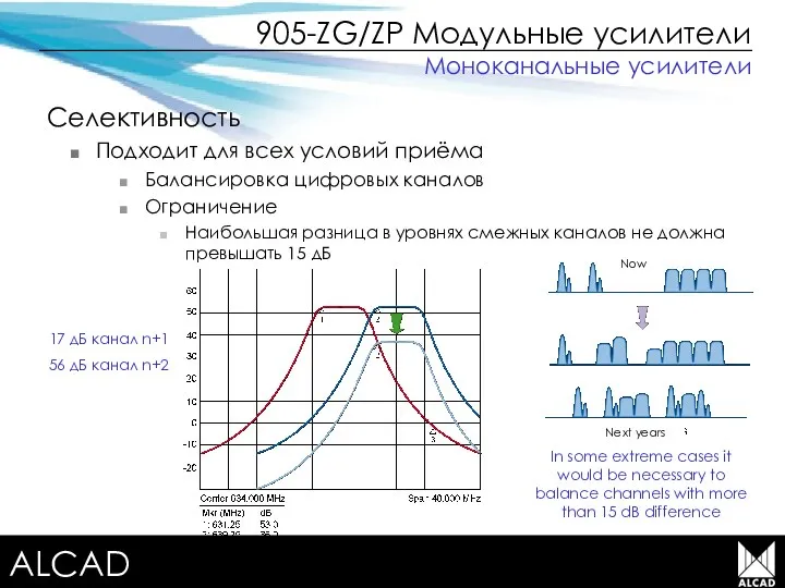 Terrestrial TV equipment 905-ZG/ZP Модульные усилители Селективность Подходит для всех