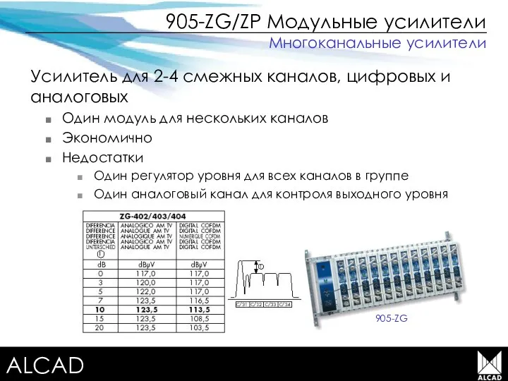 Terrestrial TV equipment 905-ZG/ZP Модульные усилители Усилитель для 2-4 смежных