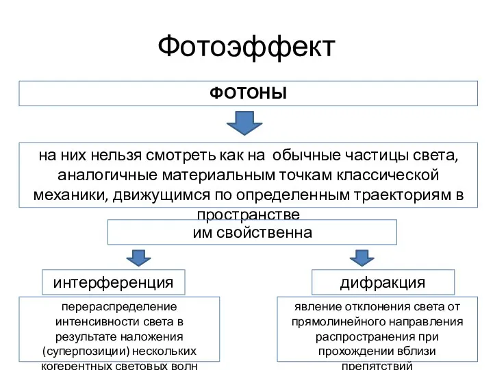 Фотоэффект ФОТОНЫ на них нельзя смотреть как на обычные частицы