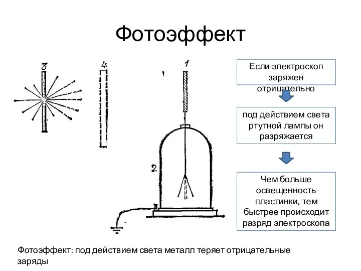 Фотоэффект Фотоэффект: под действием света металл теряет отрицательные заряды Если