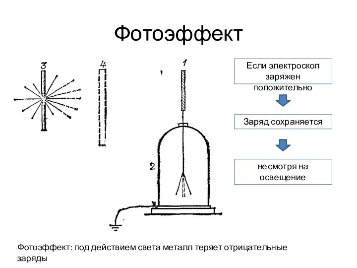 Фотоэффект Фотоэффект: под действием света металл теряет отрицательные заряды Если