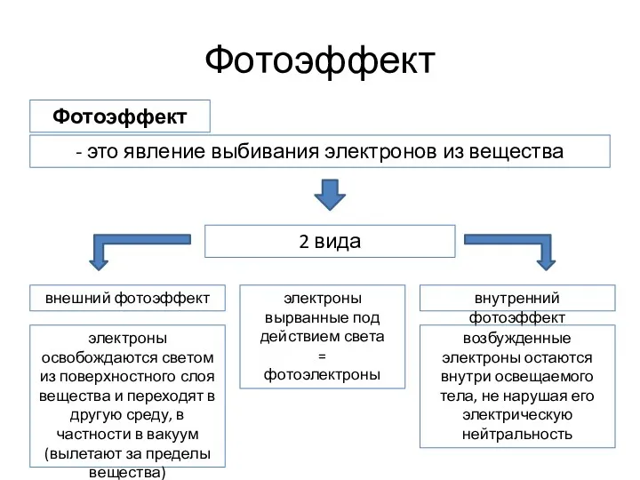 Фотоэффект Фотоэффект - это явление выбивания электронов из вещества 2