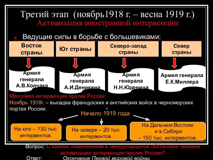Третий этап (ноябрь1918 г. – весна 1919 г.) Активизация иностранной