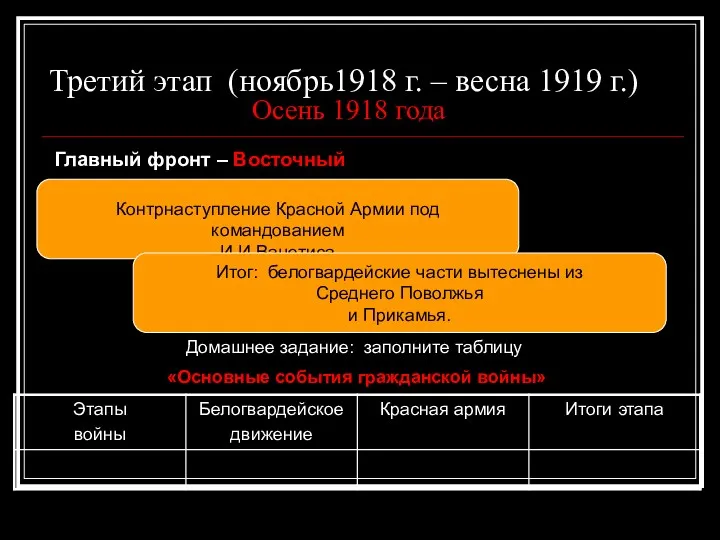 Третий этап (ноябрь1918 г. – весна 1919 г.) Осень 1918