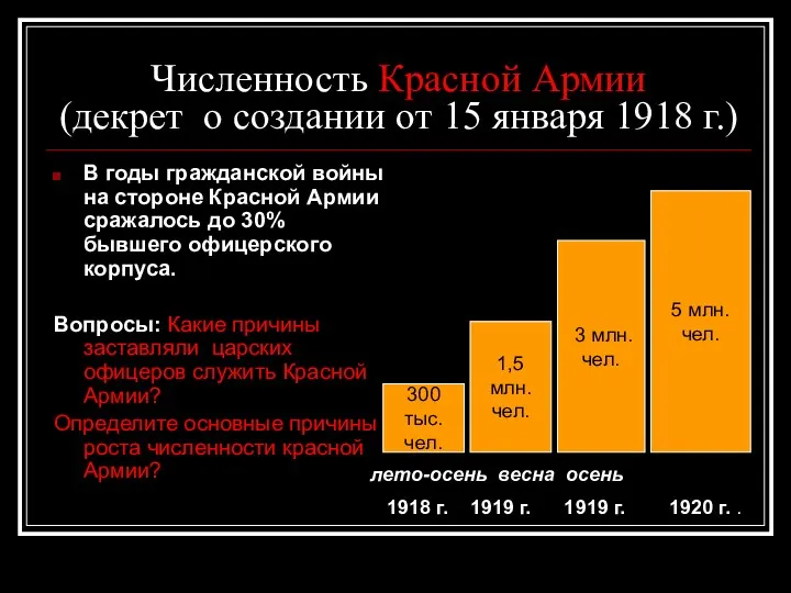 Численность Красной Армии (декрет о создании от 15 января 1918