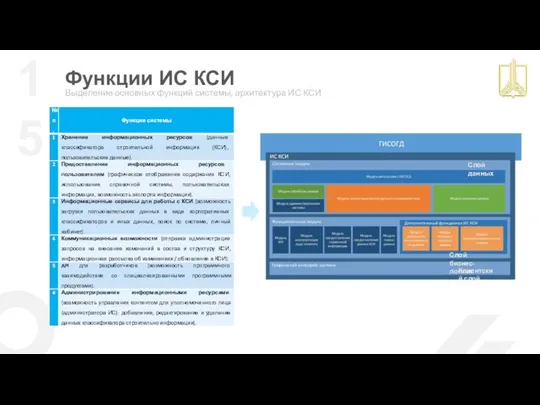 Функции ИС КСИ Выделение основных функций системы, архитектура ИС КСИ 15