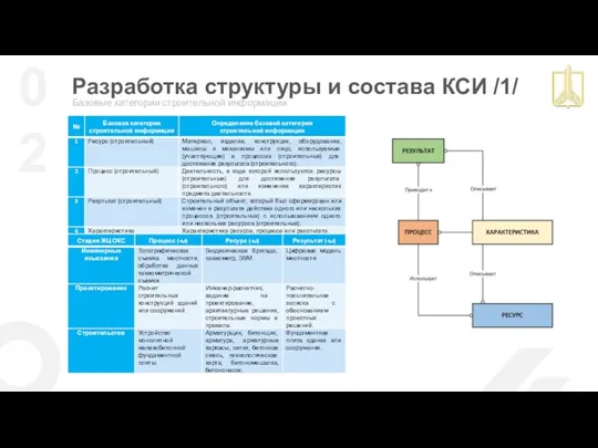 Разработка структуры и состава КСИ /1/ Базовые категории строительной информации 02