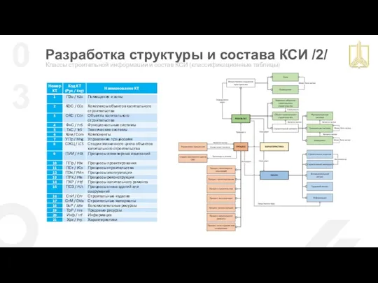 Разработка структуры и состава КСИ /2/ Классы строительной информации и состав КСИ (классификационные таблицы) 03