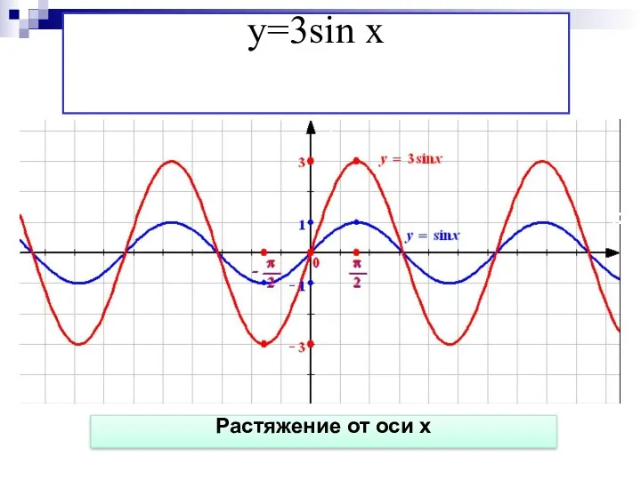 y=3sin x Растяжение от оси х Х У