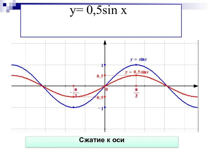 y= 0,5sin x Сжатие к оси У Х