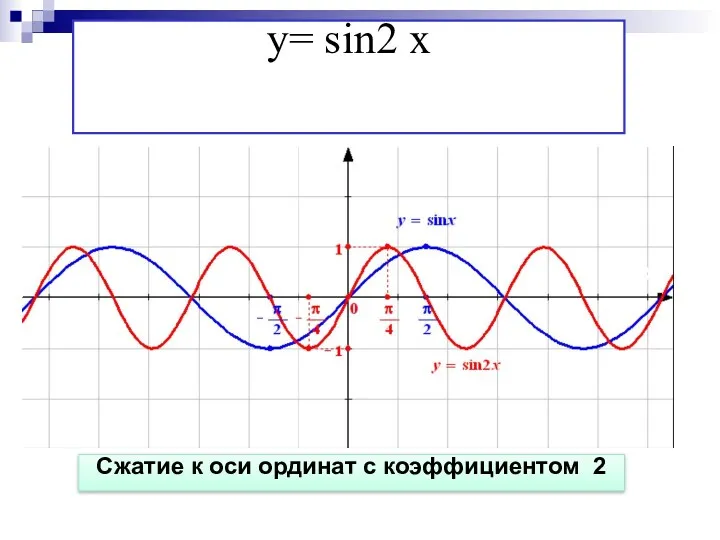 y= sin2 x Сжатие к оси ординат с коэффициентом 2 У Х