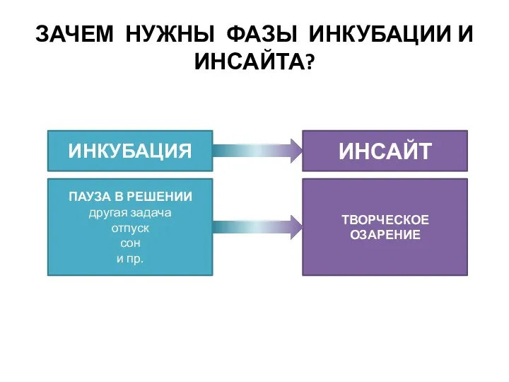 ЗАЧЕМ НУЖНЫ ФАЗЫ ИНКУБАЦИИ И ИНСАЙТА? ИНКУБАЦИЯ ИНСАЙТ ПАУЗА В