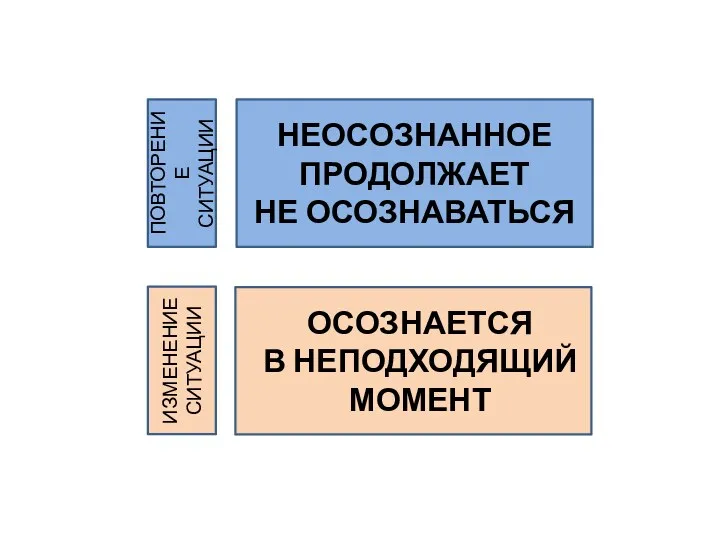 ОСОЗНАЕТСЯ В НЕПОДХОДЯЩИЙ МОМЕНТ НЕОСОЗНАННОЕ ПРОДОЛЖАЕТ НЕ ОСОЗНАВАТЬСЯ ИЗМЕНЕНИЕ СИТУАЦИИ ПОВТОРЕНИЕ СИТУАЦИИ