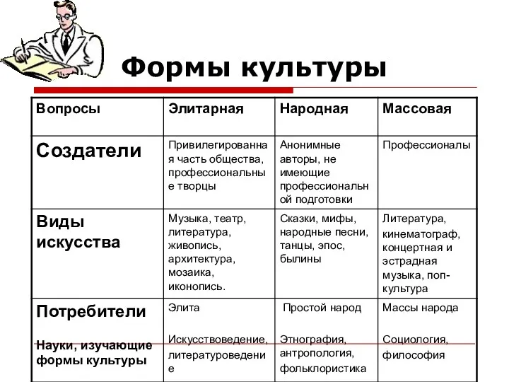 Формы культуры