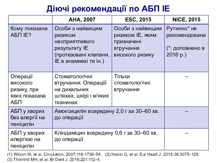 Діючі рекомендації по АБП ІЕ (1) Wilson W, et al.