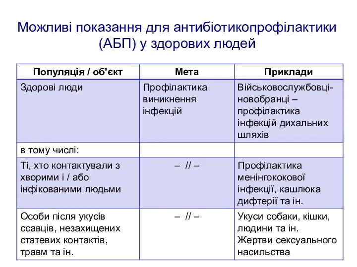 Можливі показання для антибіотикопрофілактики (АБП) у здорових людей