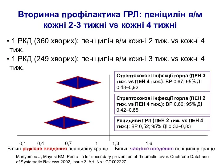 Вторинна профілактика ГРЛ: пеніцилін в/м кожні 2-3 тижні vs кожні