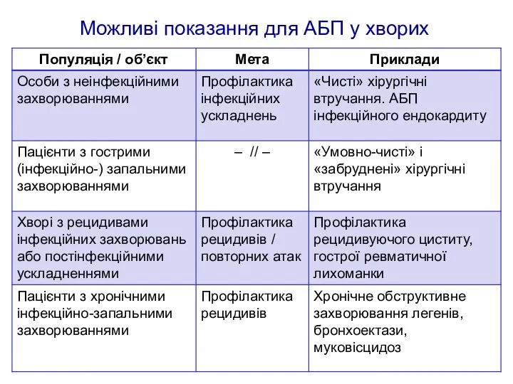 Можливі показання для АБП у хворих