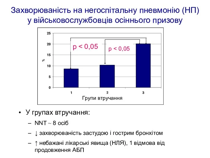 Захворюваність на негоспітальну пневмонію (НП) у військовослужбовців осіннього призову У