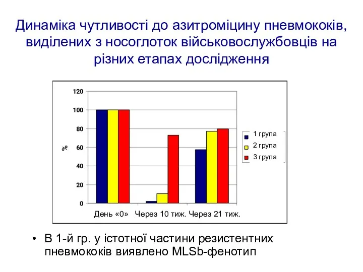 Динаміка чутливості до азитроміцину пневмококів, виділених з носоглоток військовослужбовців на