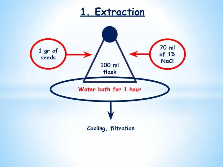 1. Extraction 1 gr of seeds 70 ml of 1%