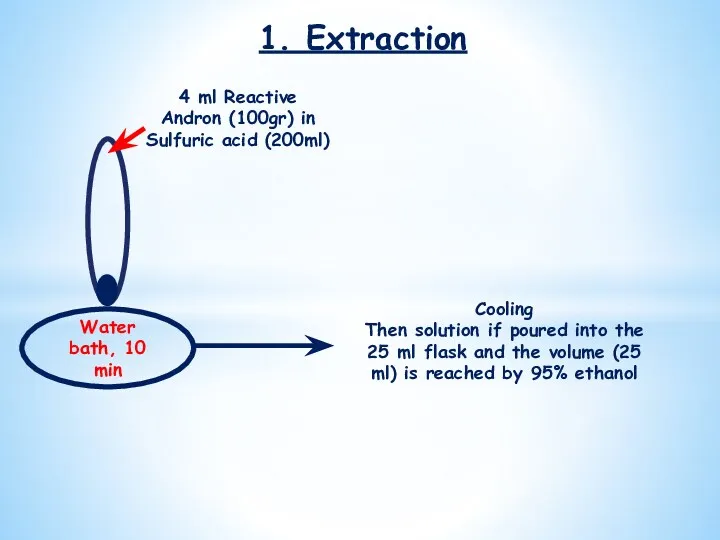 1. Extraction 4 ml Reactive Andron (100gr) in Sulfuric acid