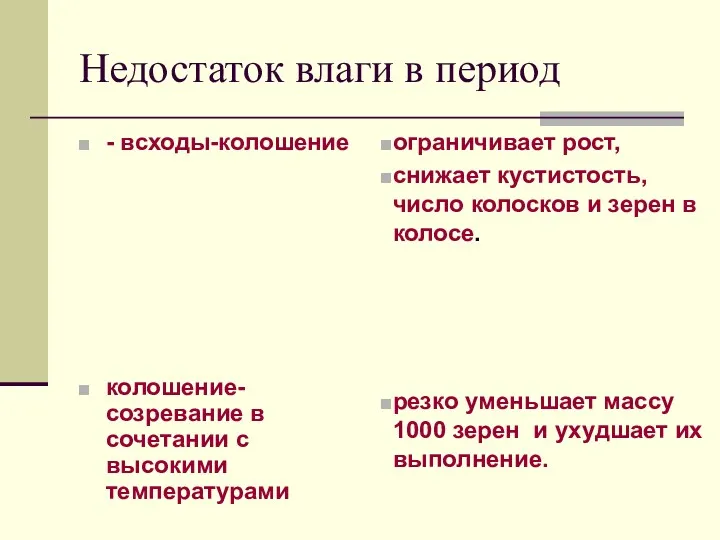 Недостаток влаги в период - всходы-колошение колошение-созревание в сочетании с