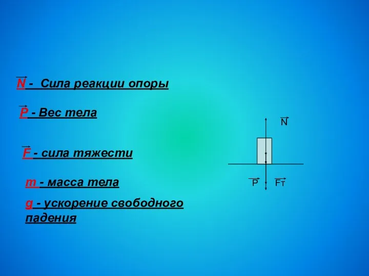 N - Сила реакции опоры P - Вес тела F