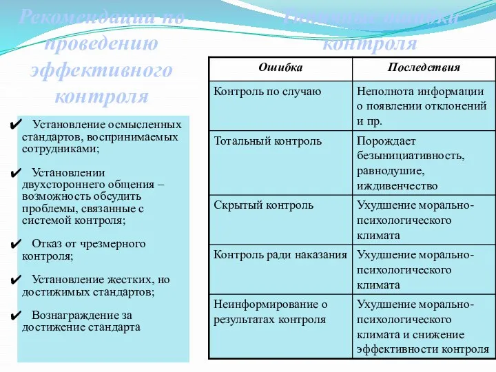 Рекомендации по проведению эффективного контроля Установление осмысленных стандартов, воспринимаемых сотрудниками; Установлении двухстороннего общения