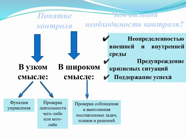 Понятие контроля В узком смысле: В широком смысле: Функция управления Проверка деятельности чего-либо