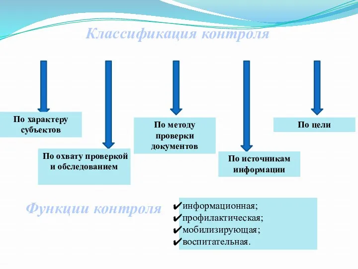 Классификация контроля По характеру субъектов По охвату проверкой и обследованием По методу проверки