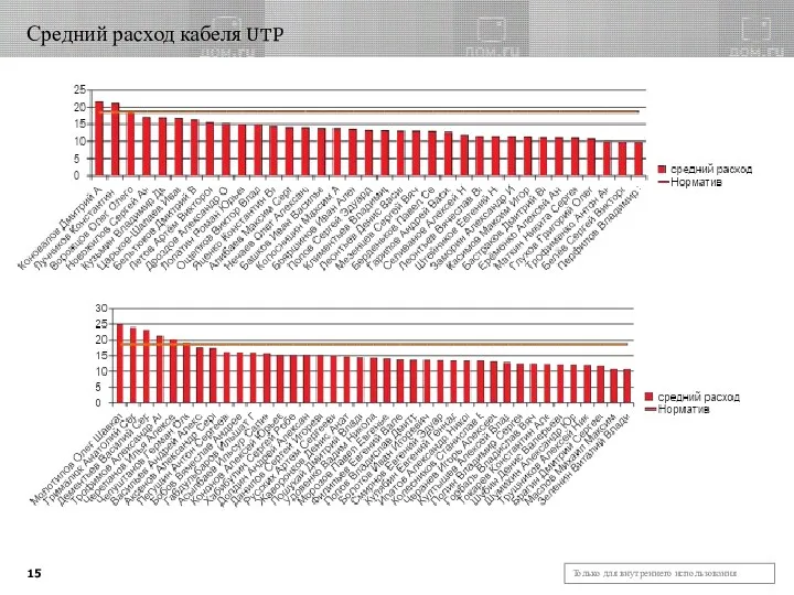 Средний расход кабеля UTP