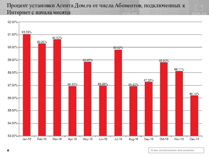 Процент установки Агента Дом.ru от числа Абонентов, подключенных к Интернет с начала месяца