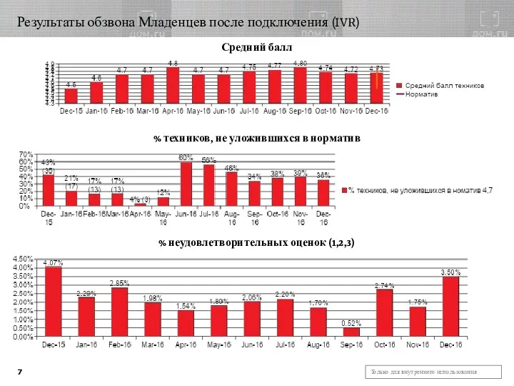 Результаты обзвона Младенцев после подключения (IVR) % техников, не уложившихся