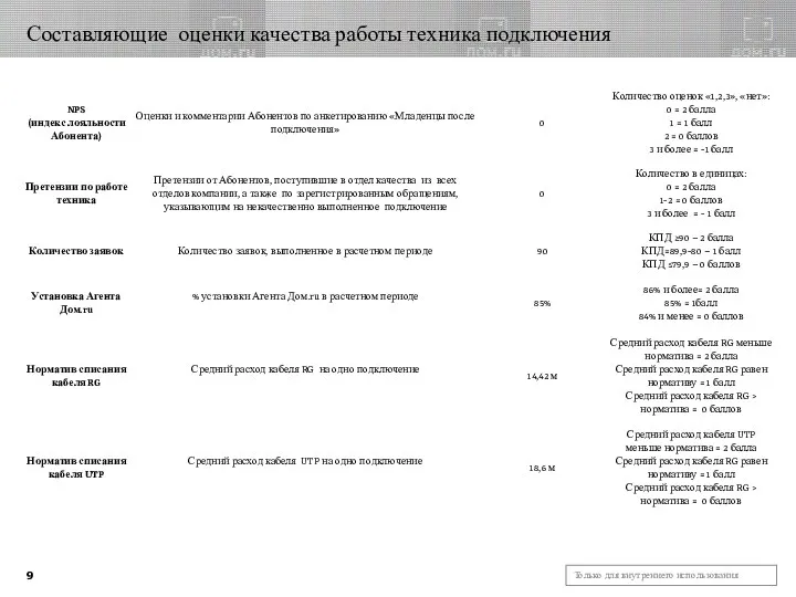 Составляющие оценки качества работы техника подключения