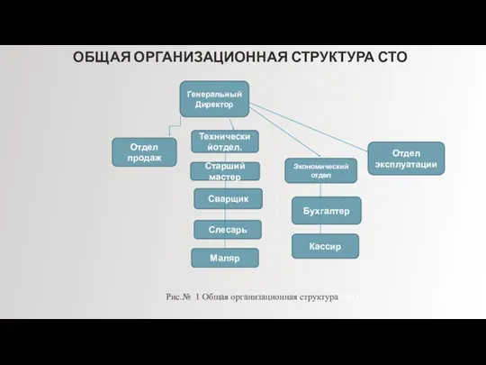 ОБЩАЯ ОРГАНИЗАЦИОННАЯ СТРУКТУРА СТО Рис.№ 1 Общая организационная структура СТО