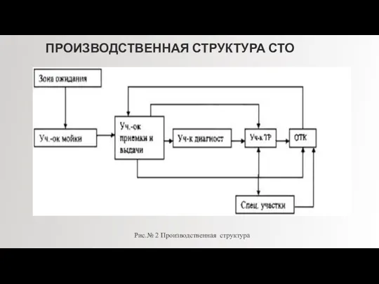 ПРОИЗВОДСТВЕННАЯ СТРУКТУРА СТО Рис.№ 2 Производственная структура