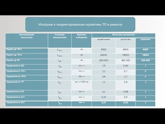 Исходные и скорректированные нормативы ТО и ремонта