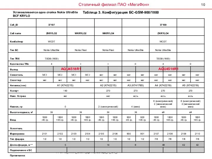 Устанавливается одна стойка Nokia UltraSite BCF KRYLO Таблица 3. Конфигурация БС-GSM-900/1800 AQU4518R1 AQU4518R1