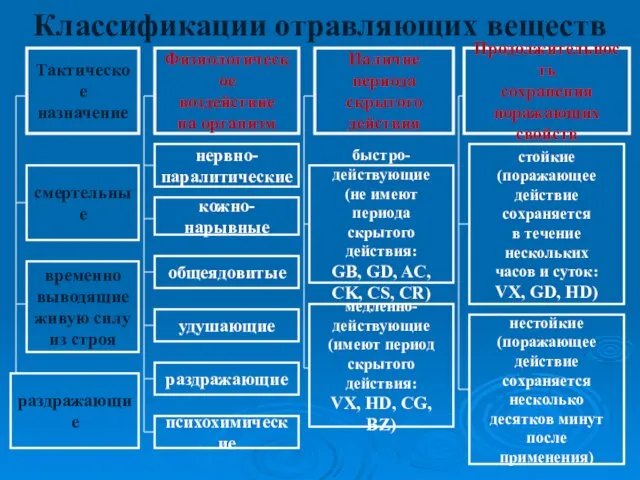 Классификации отравляющих веществ Тактическое назначение Физиологическое воздействие на организм Наличие