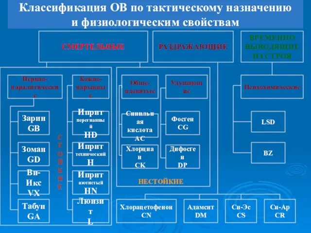 Классификация ОВ по тактическому назначению и физиологическим свойствам СМЕРТЕЛЬНЫЕ РАЗДРАЖАЮЩИЕ