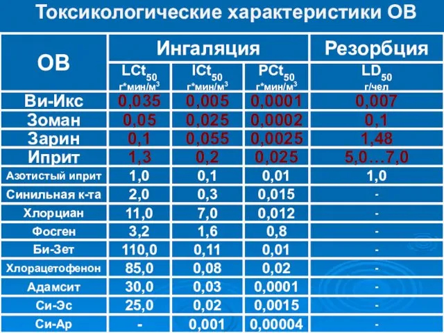 Токсикологические характеристики ОВ