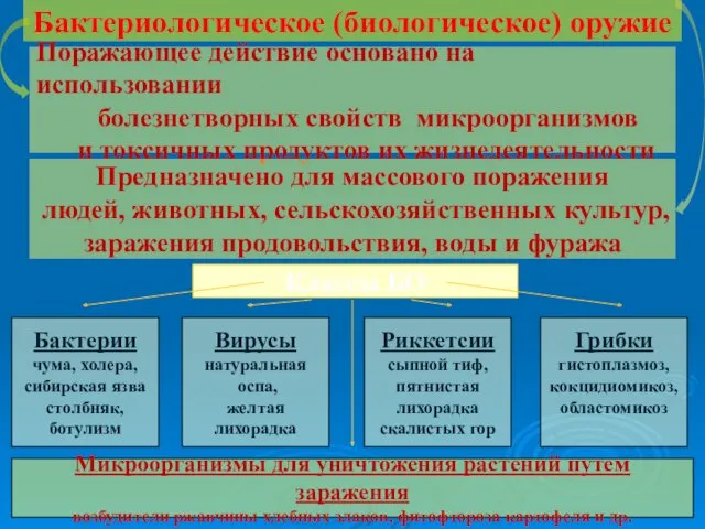 Бактериологическое (биологическое) оружие Поражающее действие основано на использовании болезнетворных свойств