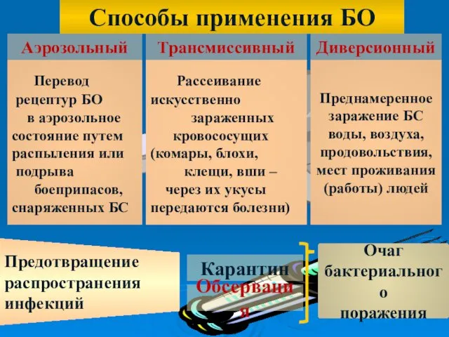 Способы применения БО Аэрозольный Трансмиссивный Диверсионный Перевод рецептур БО в