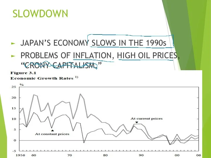 SLOWDOWN JAPAN’S ECONOMY SLOWS IN THE 1990s PROBLEMS OF INFLATION, HIGH OIL PRICES, “CRONY CAPITALISM.”