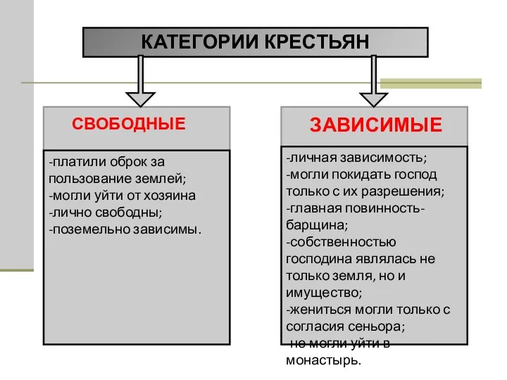 КАТЕГОРИИ КРЕСТЬЯН СВОБОДНЫЕ -платили оброк за пользование землей; -могли уйти