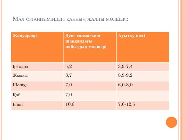 Мал организіміндегі қанның жалпы мөлшері: