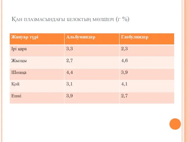 Қан плазмасындағы белоктың мөлшері (г %)