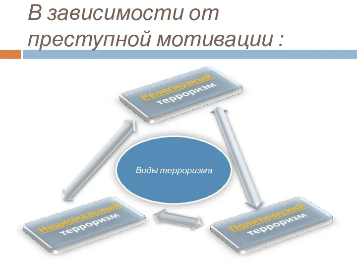 В зависимости от преступной мотивации : Виды терроризма