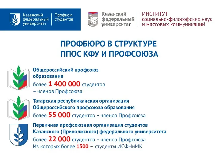 ПРОФБЮРО В СТРУКТУРЕ ППОС КФУ И ПРОФСОЮЗА Общероссийский профсоюз образования